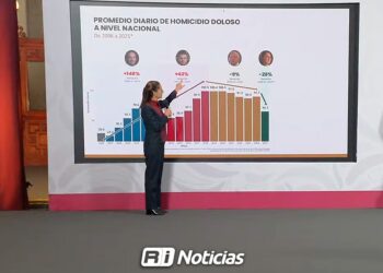 Sheinbaum reporta disminución del 37% en homicidios dolosos; Compara resultados con gobiernos anteriores