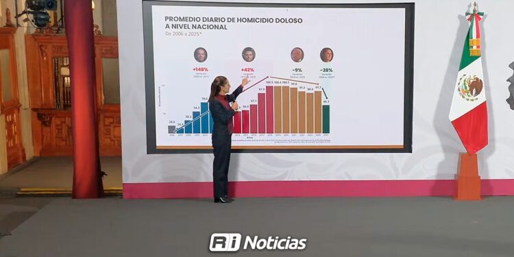 Sheinbaum reporta disminución del 37% en homicidios dolosos; Compara resultados con gobiernos anteriores