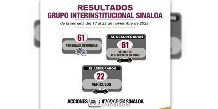 Autoridades detienen a 61 personas y decomisan armas, vehículos y más de 17 mil municiones en Sinaloa