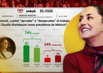 Sheinbaum cierra 2025 con respaldo de mexicanos: 74% aprueba su gobierno