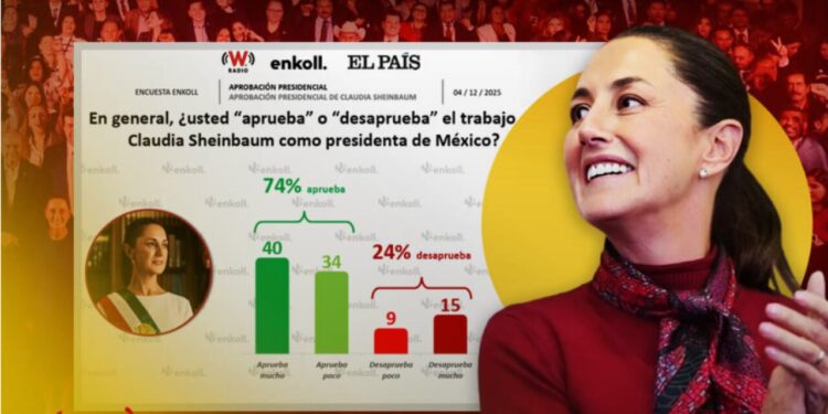 Sheinbaum cierra 2025 con respaldo de mexicanos: 74% aprueba su gobierno