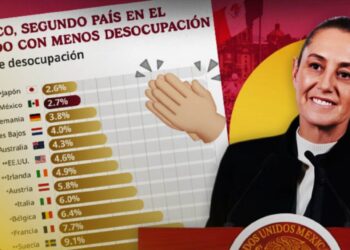 México, el segundo país con menos desempleo en el mundo: Sheinbaum