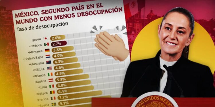 México, el segundo país con menos desempleo en el mundo: Sheinbaum