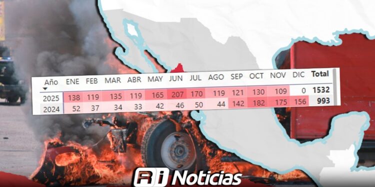 Sinaloa vive su año más violento: homicidios en 2025 aumentan un 54% respecto a 2024
