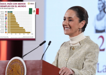 México es el país con menor desempleo entre miembros de la OCDE: Presumió la presidenta