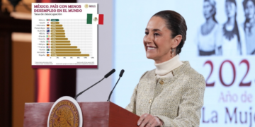 México es el país con menor desempleo entre miembros de la OCDE: Presumió la presidenta