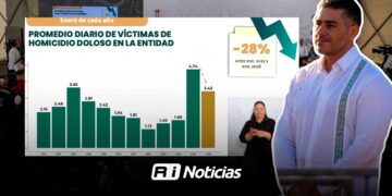 Sinaloa reduce homicidios dolosos un 50%: Omar García Harfuch
