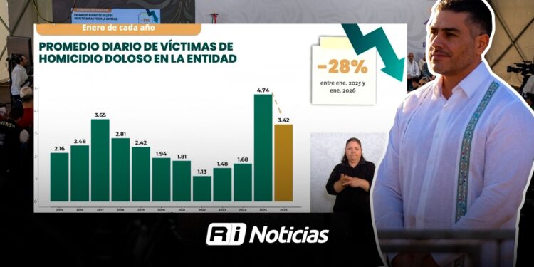 Sinaloa reduce homicidios dolosos un 50%: Omar García Harfuch