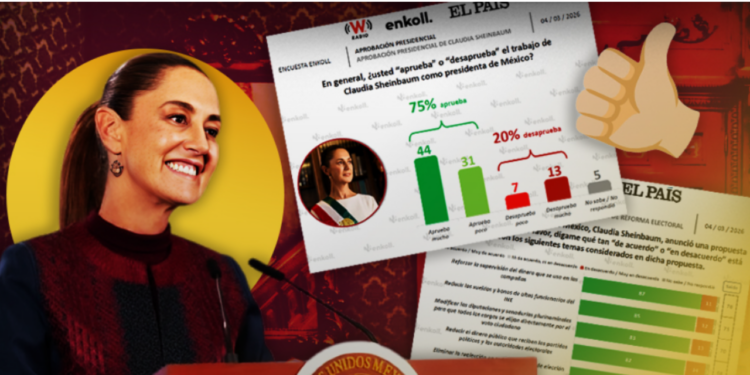 Mexicanos respaldan reforma electoral y aprueban trabajo de Sheinbaum: El País