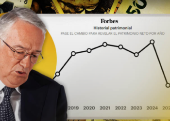 Salinas Pliego pierde 72.4% de su fortuna en 2 años; cae en lista de millonarios