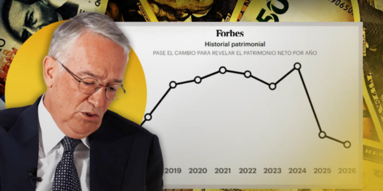 Salinas Pliego pierde 72.4% de su fortuna en 2 años; cae en lista de millonarios