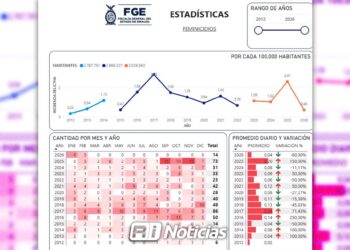 Rumbo al cierre de marzo, Sinaloa acumula 17 muertes violentas de mujeres