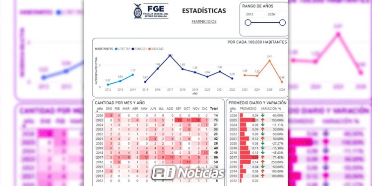 Rumbo al cierre de marzo, Sinaloa acumula 17 muertes violentas de mujeres
