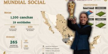 Mundial Social: Sheinbaum anuncia la construcción de 1,200 canchas en 29 entidades de cara a la Copa del Mundo