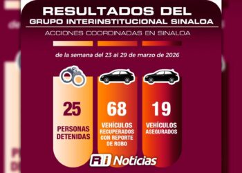 El Grupo Interinstitucional en Sinaloa recupera 68 vehículos, efectúa 25 detenciones, asegura armamento, casi 9 mil municiones y 353 artefactos explosivos