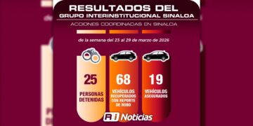 El Grupo Interinstitucional en Sinaloa recupera 68 vehículos, efectúa 25 detenciones, asegura armamento, casi 9 mil municiones y 353 artefactos explosivos