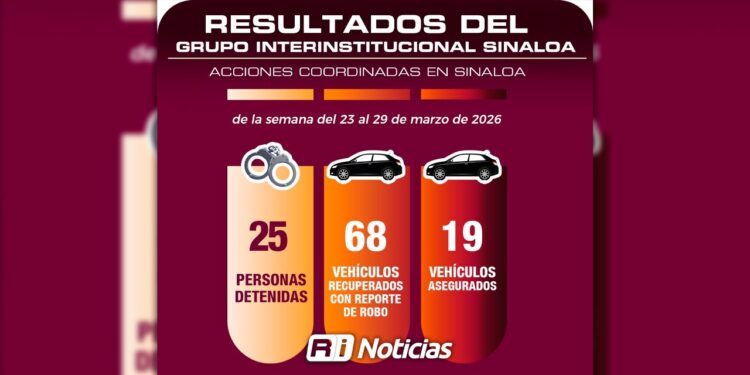 El Grupo Interinstitucional en Sinaloa recupera 68 vehículos, efectúa 25 detenciones, asegura armamento, casi 9 mil municiones y 353 artefactos explosivos