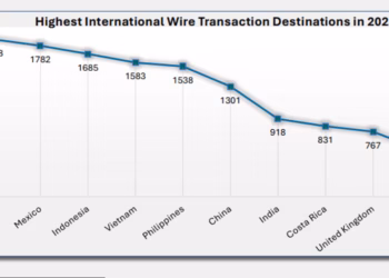 México es el segundo destino favorito para guardar dinero de la ciberdelincuencia: FBI