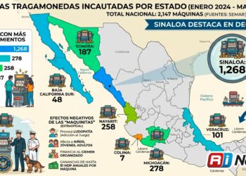 Sinaloa lidera decomisos de “maquinitas” con más de mil unidades incautadas