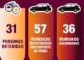 En la última semana, el Grupo Interinstitucional recuperó 57 vehículos y detuvo a 31 personas en Sinaloa