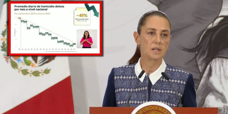 La Estrategia de Seguridad está dando resultados, dice Sheinbaum sobre reducción en homicidios dolosos