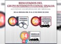 En la última semana en Sinaloa, 56 vehículos fueron recuperados, 44 personas detenidas y 54 armas aseguradas por el Grupo Interinstitucional