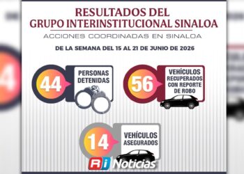 En la última semana en Sinaloa, 56 vehículos fueron recuperados, 44 personas detenidas y 54 armas aseguradas por el Grupo Interinstitucional