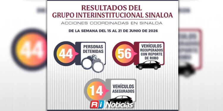 En la última semana en Sinaloa, 56 vehículos fueron recuperados, 44 personas detenidas y 54 armas aseguradas por el Grupo Interinstitucional