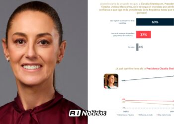 Claudia Sheinbaum alcanza 72% de aprobación en encuesta de De las Heras Demotecnia