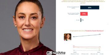 Claudia Sheinbaum alcanza 72% de aprobación en encuesta de De las Heras Demotecnia