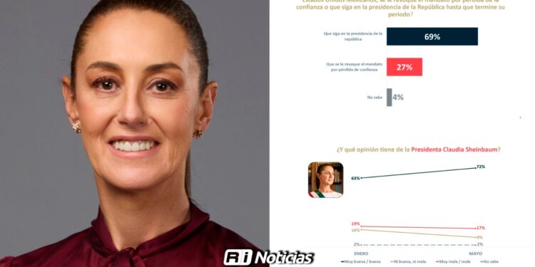 Claudia Sheinbaum alcanza 72% de aprobación en encuesta de De las Heras Demotecnia