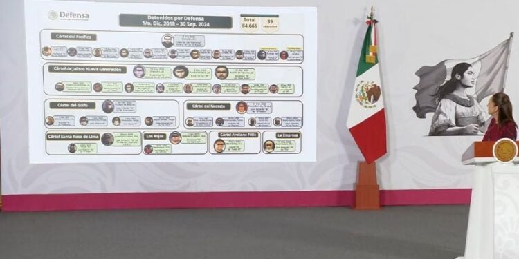 Sheinbaum exhibe lista de capos detenidos en sexenio de AMLO y rechaza vínculos con el crimen