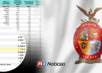 Sinaloa exportó 1.128.8 millones de dólares en el primer trimestre de 2026: INEGI