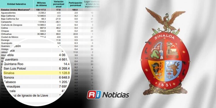 Sinaloa exportó 1.128.8 millones de dólares en el primer trimestre de 2026: INEGI