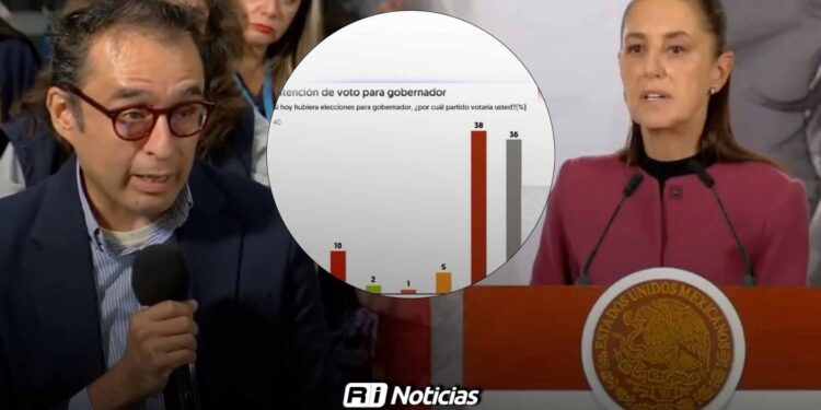 Sheinbaum destaca encuesta que ubica a Morena al frente rumbo a la gubernatura de Sinaloa en 2027