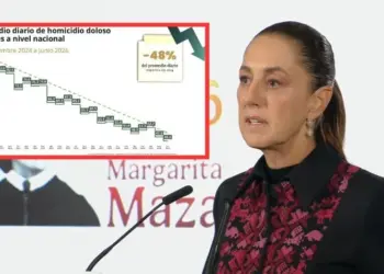 Sheinbaum presume caída de 48% en homicidios; junio registra su nivel más bajo en una década