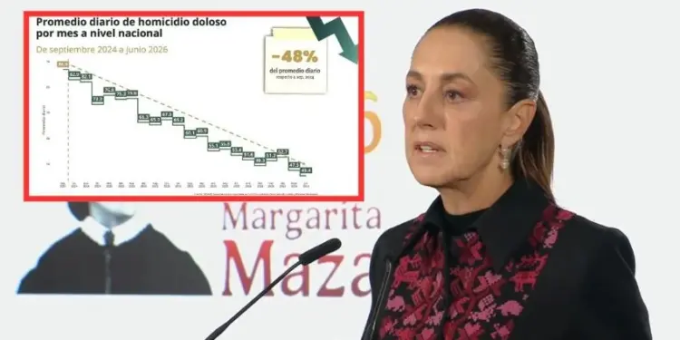 Sheinbaum presume caída de 48% en homicidios; junio registra su nivel más bajo en una década