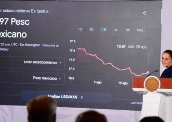 Sheinbaum destaca fortaleza del peso en 16.97 y récord en inversión extranjera