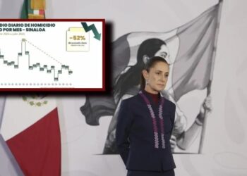 Sinaloa reduce más de 50% los homicidios; pasa de 6.9 a 3.3 casos diarios