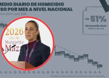 Se reduce a 51 por ciento el número de homicidios dolosos en 22 meses, informa Sheinbaum
