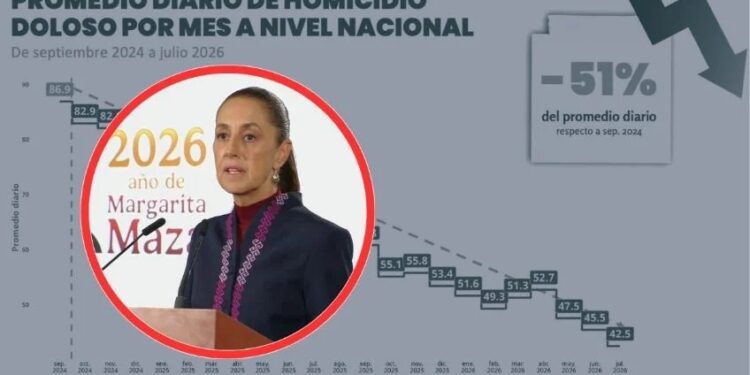 Se reduce a 51 por ciento el número de homicidios dolosos en 22 meses, informa Sheinbaum