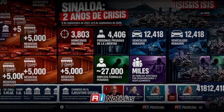 A 729 días, la violencia sigue sin dar tregua en Sinaloa