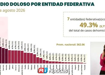 Sinaloa escala al cuarto lugar nacional en homicidios dolosos con 866 víctimas en 2026