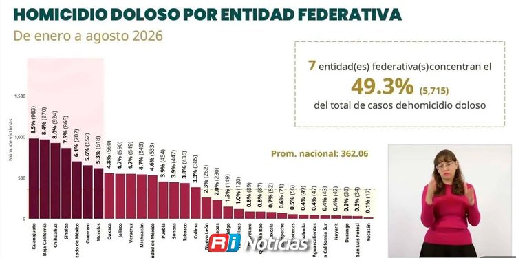 Sinaloa escala al cuarto lugar nacional en homicidios dolosos con 866 víctimas en 2026