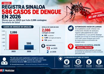 Registra Sinaloa 586 casos de dengue en 2026, menos que en 2025 que hubo 2,086 contagios: Secretaría de Salud