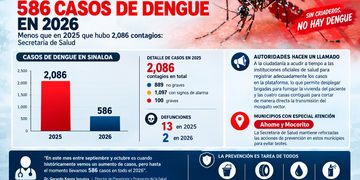 Registra Sinaloa 586 casos de dengue en 2026, menos que en 2025 que hubo 2,086 contagios: Secretaría de Salud
