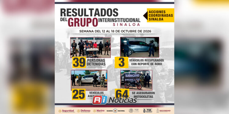 Detienen a 39 personas y aseguran 49 armas en Sinaloa durante una semana